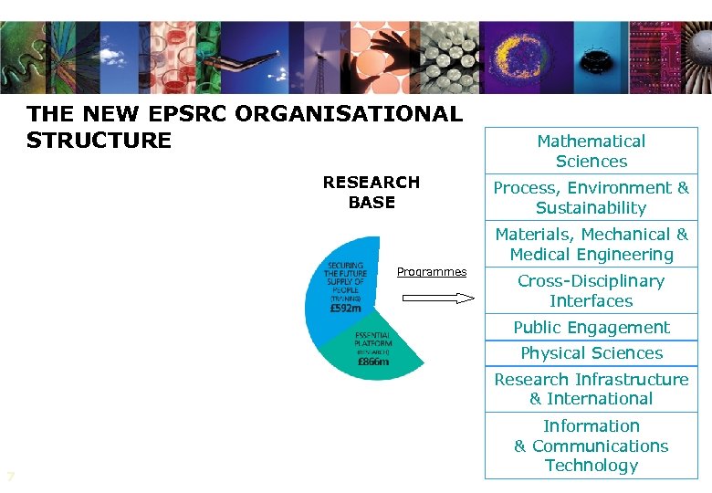 THE NEW EPSRC ORGANISATIONAL STRUCTURE RESEARCH BASE Mathematical Sciences Process, Environment & Sustainability Materials,