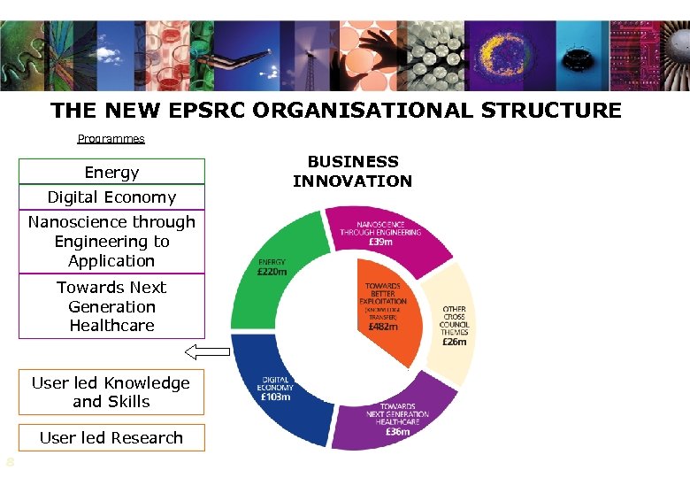 THE NEW EPSRC ORGANISATIONAL STRUCTURE Programmes Energy Digital Economy Nanoscience through Engineering to Application
