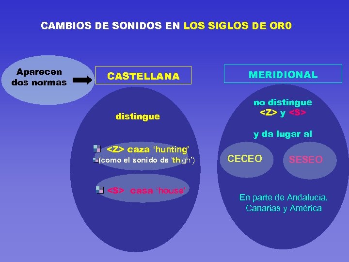 CAMBIOS DE SONIDOS EN LOS SIGLOS DE OR 0 Aparecen dos normas CASTELLANA distingue