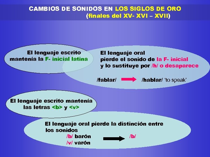 CAMBIOS DE SONIDOS EN LOS SIGLOS DE ORO (finales del XV- XVI – XVII)