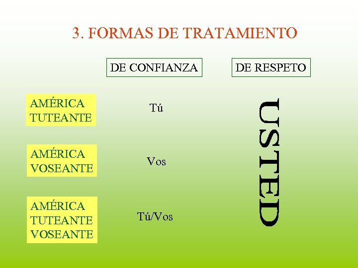 3. FORMAS DE TRATAMIENTO DE CONFIANZA AMÉRICA TUTEANTE Tú AMÉRICA VOSEANTE Vos AMÉRICA TUTEANTE