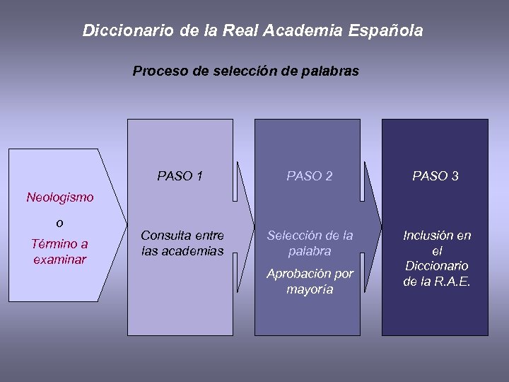 Diccionario de la Real Academia Española Proceso de selección de palabras PASO 1 PASO