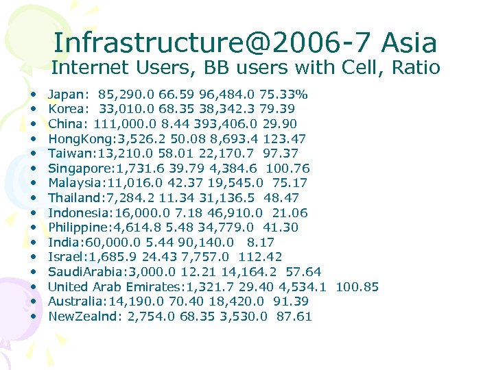Infrastructure@2006 -7 Asia Internet Users, BB users with Cell, Ratio • • • •