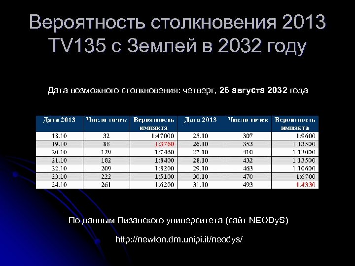 Вероятность столкновения 2013 TV 135 с Землей в 2032 году Дата возможного столкновения: четверг,