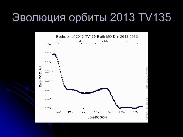 Эволюция орбиты 2013 TV 135 
