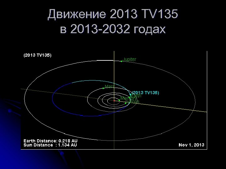 Движение 2013 TV 135 в 2013 -2032 годах 