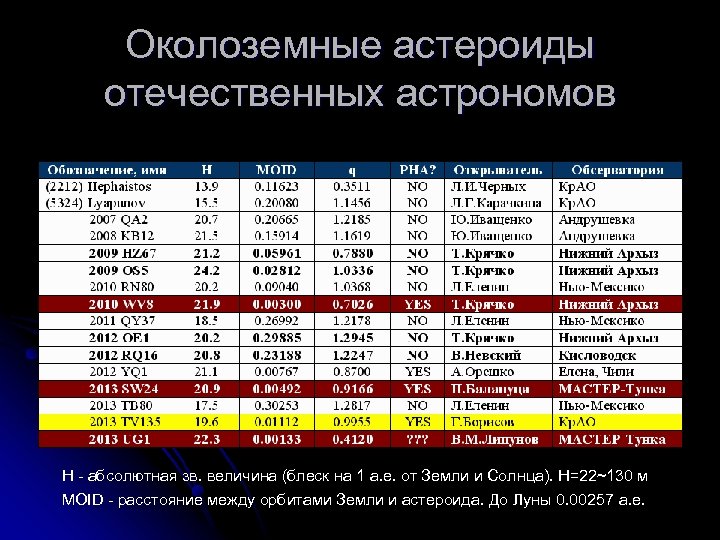 Околоземные астероиды отечественных астрономов H - абсолютная зв. величина (блеск на 1 а. е.