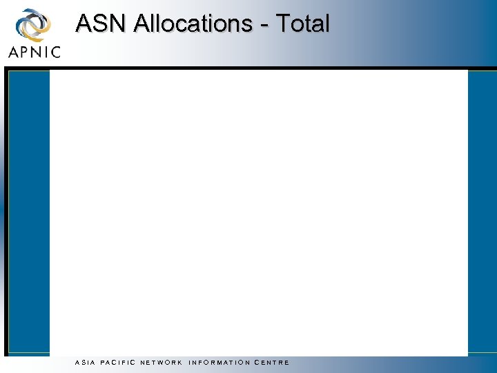 ASN Allocations - Total ASIA PACIFIC NETWORK INFORMATION CENTRE 