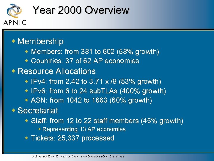 Year 2000 Overview w Membership w Members: from 381 to 602 (58% growth) w