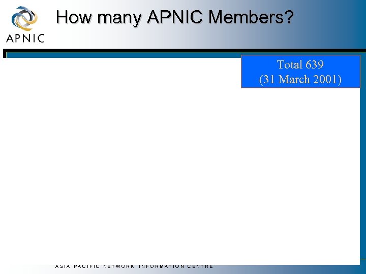 How many APNIC Members? Total 639 (31 March 2001) ASIA PACIFIC NETWORK INFORMATION CENTRE