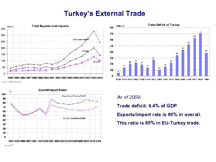 Turkey’s External Trade As of 2009: Trade deficit: 9. 4% of GDP Exports/import rate