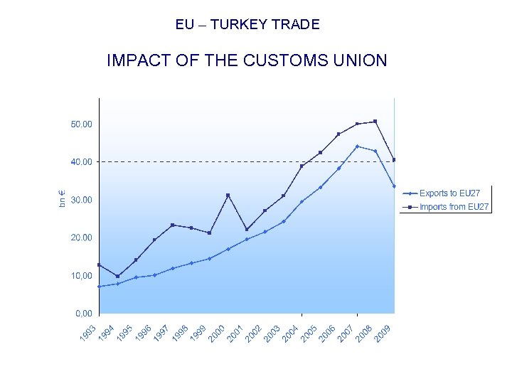 EU – TURKEY TRADE IMPACT OF THE CUSTOMS UNION 