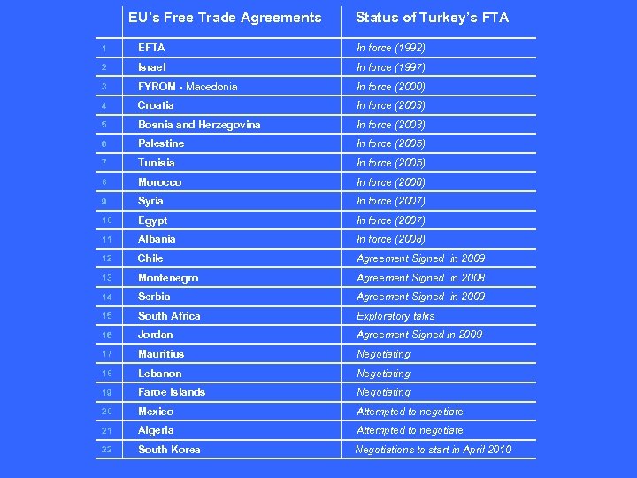 EU’s Free Trade Agreements Status of Turkey’s FTA 1 EFTA In force (1992) 2