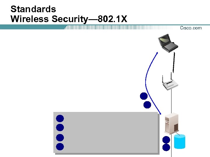 Standards Wireless Security— 802. 1 X 