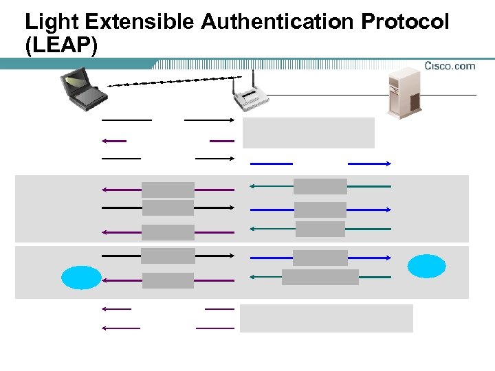 Light Extensible Authentication Protocol (LEAP) 