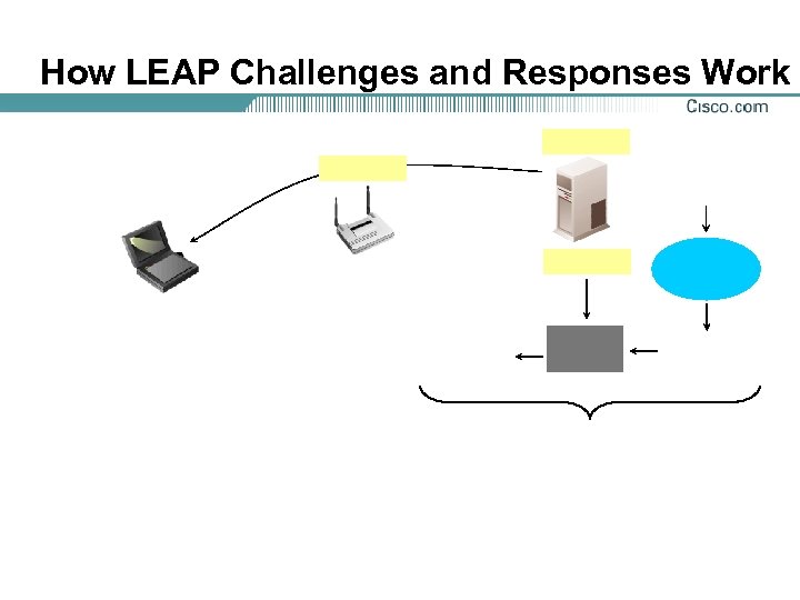 How LEAP Challenges and Responses Work 