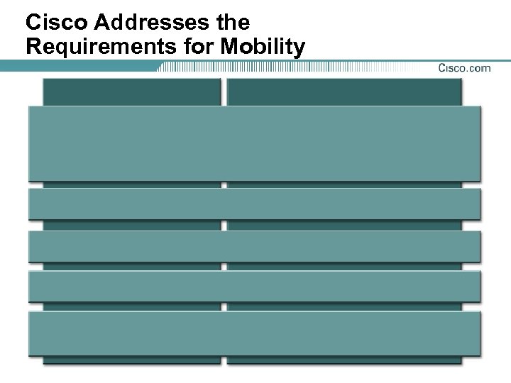 Cisco Addresses the Requirements for Mobility 