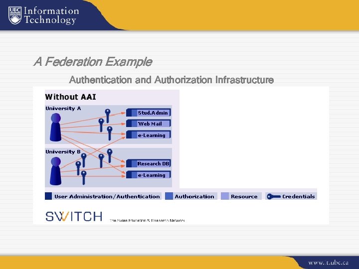 A Federation Example Authentication and Authorization Infrastructure 