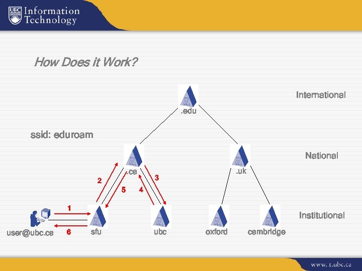 How Does it Work? International. edu ssid: eduroam National. ca 2 5 . uk