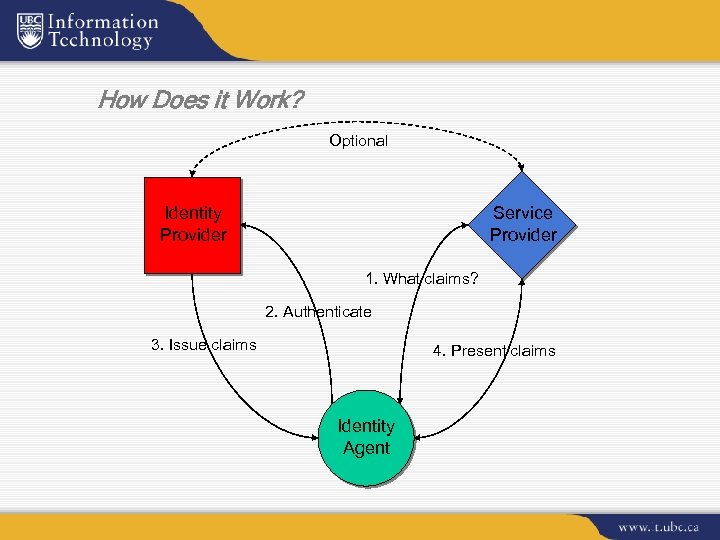 How Does it Work? Optional Identity Provider Service Provider 1. What claims? 2. Authenticate