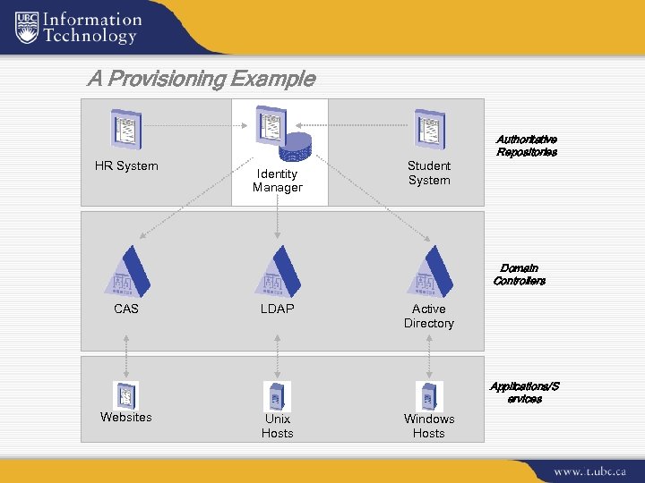A Provisioning Example HR System Identity Manager Student System Authoritative Repositories Domain Controllers CAS