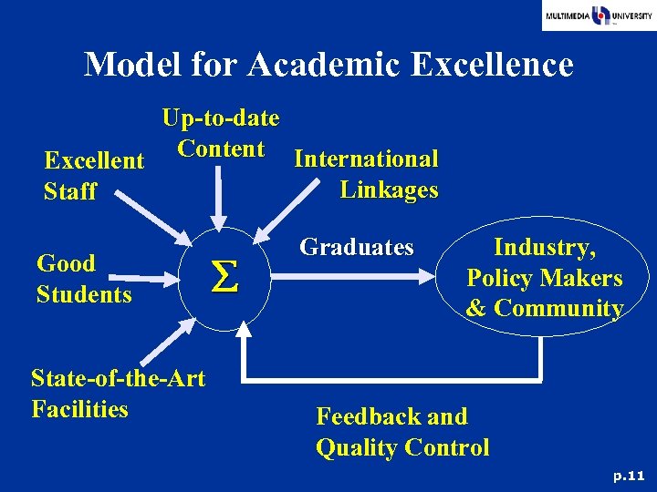 Model for Academic Excellence Up-to-date Content International Excellent Linkages Staff Good Students State-of-the-Art Facilities