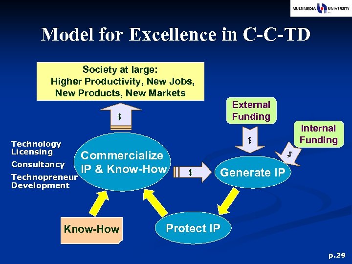 Model for Excellence in C-C-TD Society at large: Higher Productivity, New Jobs, New Products,