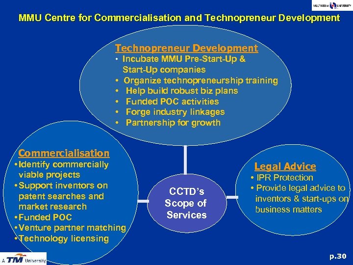 MMU Centre for Commercialisation and Technopreneur Development • Incubate MMU Pre-Start-Up & • •