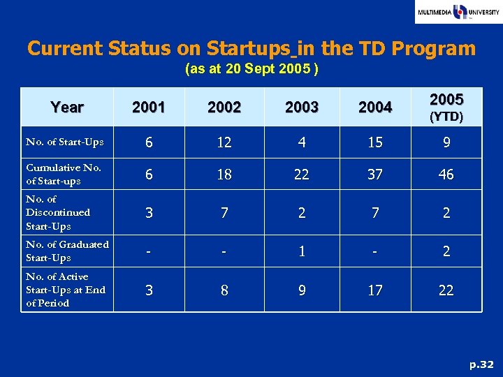 Current Status on Startups in the TD Program (as at 20 Sept 2005 )