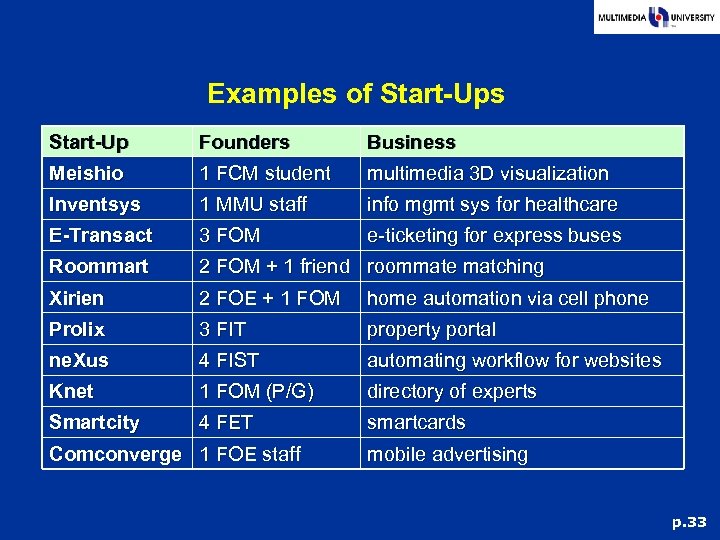Examples of Start-Ups Start-Up Founders Business Meishio 1 FCM student multimedia 3 D visualization