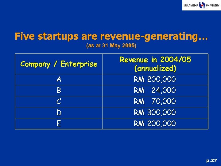 Five startups are revenue-generating… (as at 31 May 2005) Company / Enterprise A B
