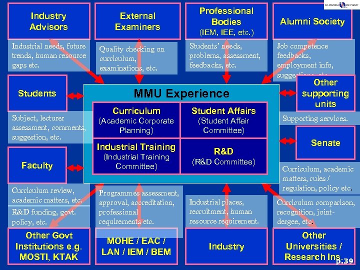 Industry Advisors Industrial needs, future trends, human resource gaps etc. Students Subject, lecturer assessment,