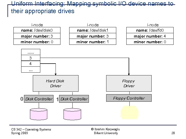 Uniform Interfacing: Mapping symbolic I/O device names to their appropriate drives i-node name: /dev/disk