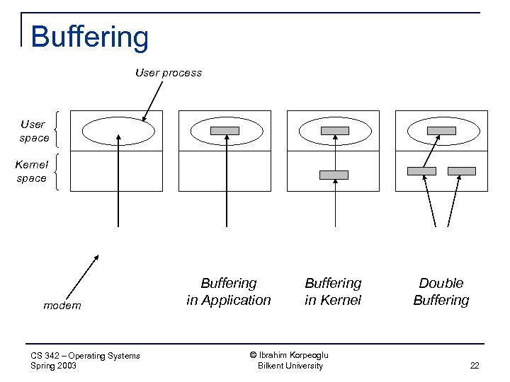 Buffering User process User space Kernel space modem CS 342 – Operating Systems Spring