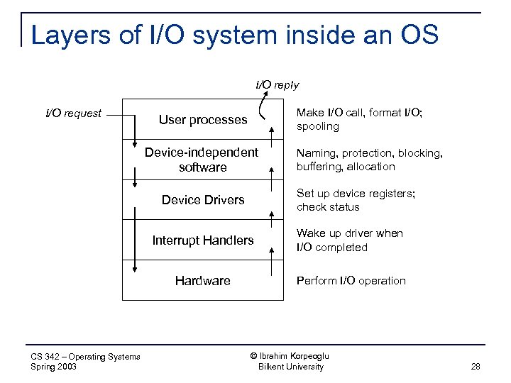 Layers of I/O system inside an OS I/O reply I/O request Make I/O call,