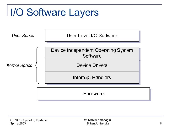 I/O Software Layers User Space User Level I/O Software Device Independent Operating System Software