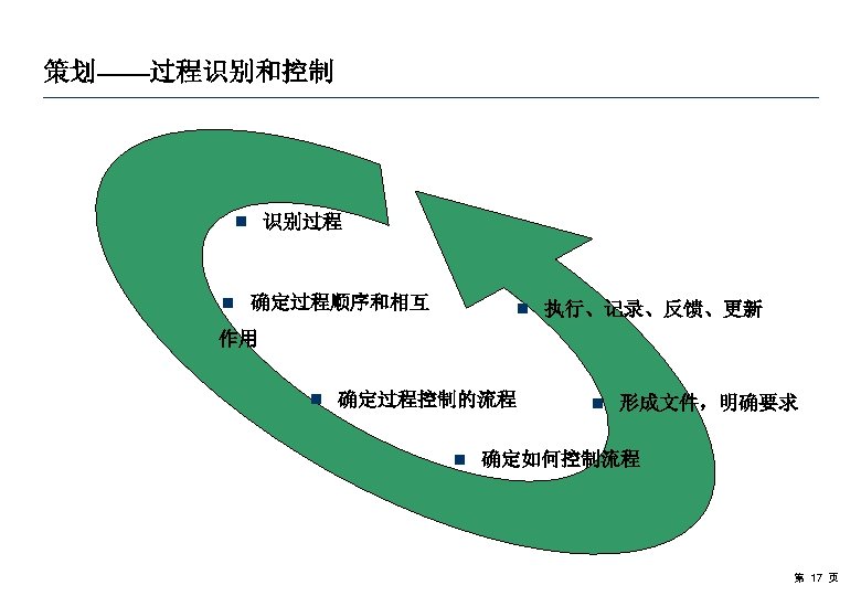 策划——过程识别和控制 ¾ 识别过程 ¾ 确定过程顺序和相互 ¾ 执行、记录、反馈、更新 作用 ¾ 确定过程控制的流程 ¾ 形成文件，明确要求 ¾ 确定如何控制流程