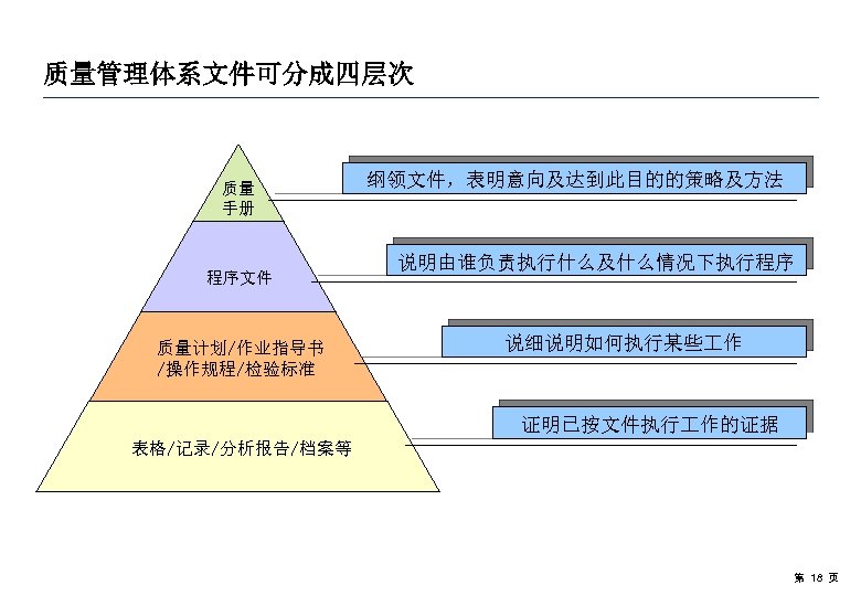 质量管理体系文件可分成四层次 质量 手册 程序文件 质量计划/作业指导书 /操作规程/检验标准 纲领文件，表明意向及达到此目的的策略及方法 说明由谁负责执行什么及什么情况下执行程序 说细说明如何执行某些 作 证明已按文件执行 作的证据 表格/记录/分析报告/档案等 第