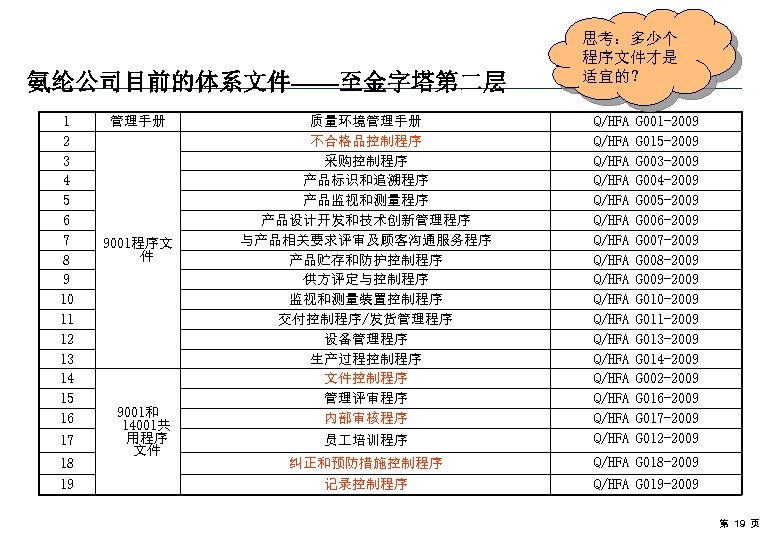 氨纶公司目前的体系文件——至金字塔第二层 1 2 3 4 5 6 7 8 9 10 11 12 13