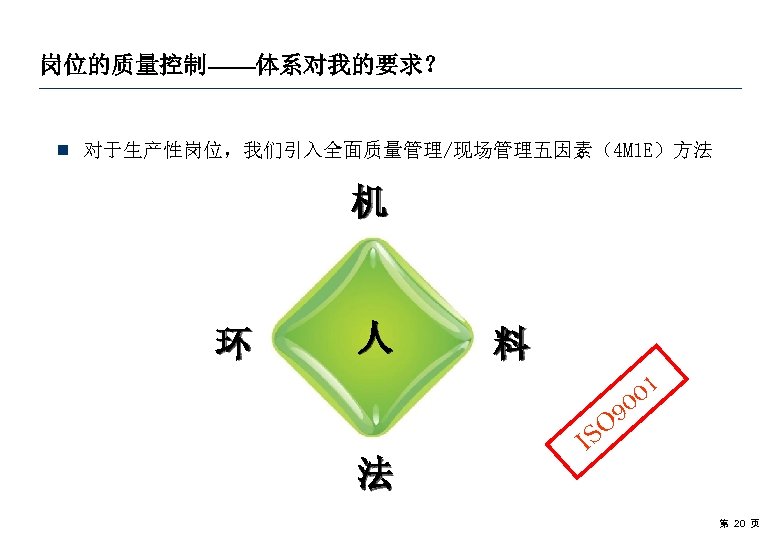 岗位的质量控制——体系对我的要求？ ¾ 对于生产性岗位，我们引入全面质量管理/现场管理五因素（4 M 1 E）方法 机 环 人 料 01 0 O 9