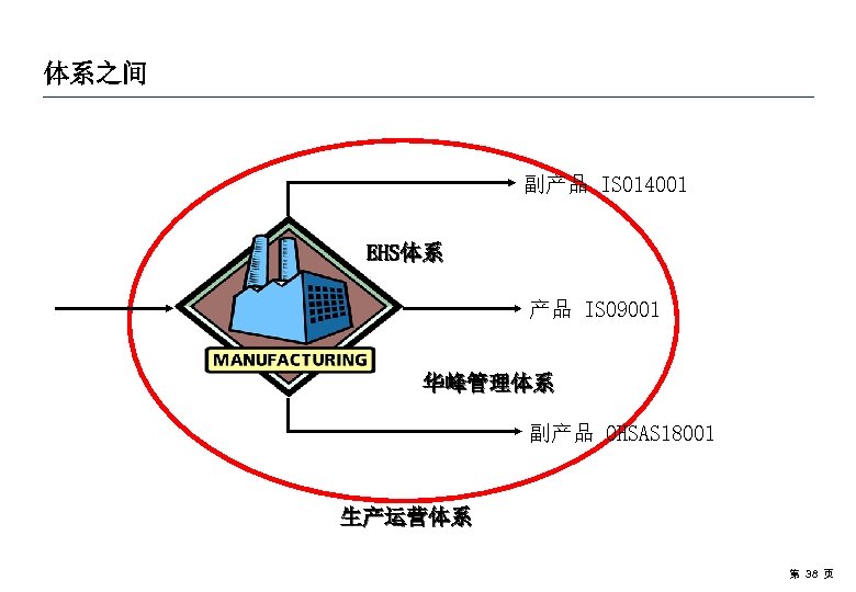 体系之间 副产品 ISO 14001 EHS体系 产品 ISO 9001 华峰管理体系 副产品 OHSAS 18001 生产运营体系 第