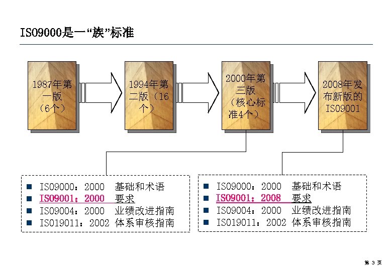 ISO 9000是一“族”标准 1987年第 一版 （6个） ¾ ¾ ISO 9000： 2000 ISO 9001： 2000 ISO