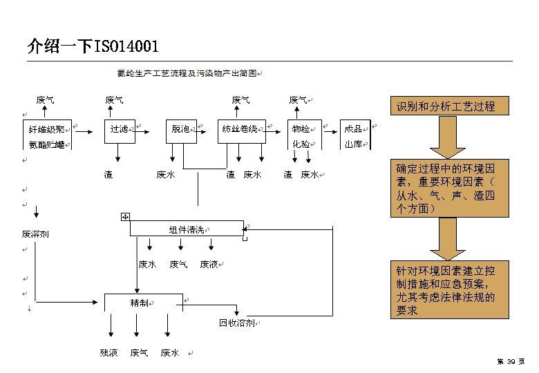 介绍一下ISO 14001 识别和分析 艺过程 确定过程中的环境因 素，重要环境因素（ 从水、气、声、渣四 个方面） 针对环境因素建立控 制措施和应急预案， 尤其考虑法律法规的 要求 第 39