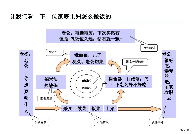 让我们看一下一位家庭主妇怎么做饭的 老公：再接再厉，下次买钻石 但是“做饭恒久远，钻石就一颗” 持续改进 老婆： 老 公 ， 你 想 要 吃 什 么