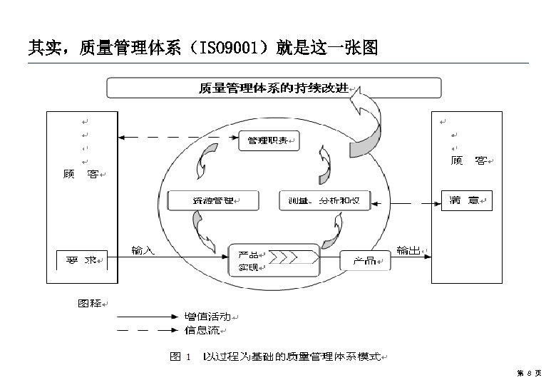 其实，质量管理体系（ISO 9001）就是这一张图 第 8 页 