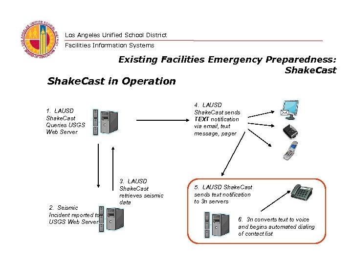 Los Angeles Unified School District Facilities Information Systems Existing Facilities Emergency Preparedness: Shake. Cast