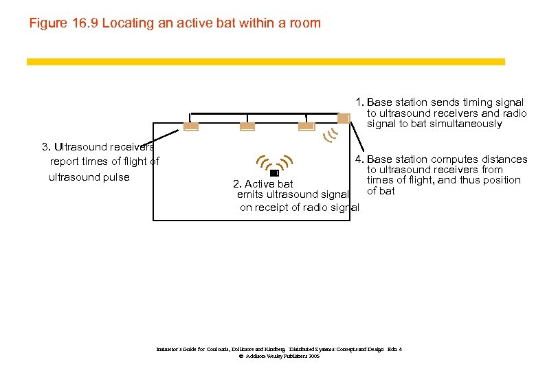 Figure 16. 9 Locating an active bat within a room 1. Base station sends