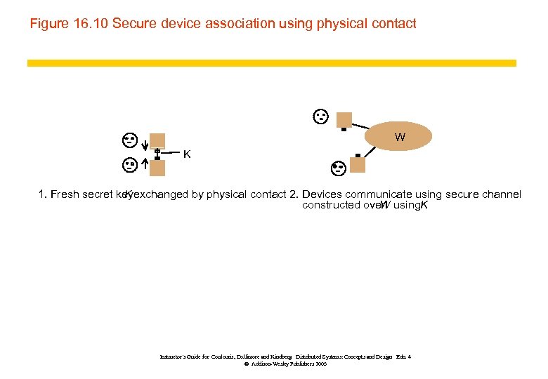 Figure 16. 10 Secure device association using physical contact W K 1. Fresh secret