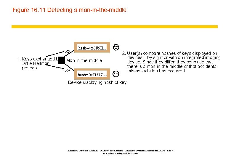 Figure 16. 11 Detecting a man-in-the-middle K 2 1. Keys exchanged by Diffie-Hellman protocol