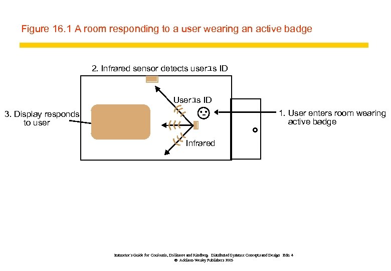 Figure 16. 1 A room responding to a user wearing an active badge 2.